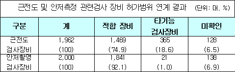 의료장비, 식약청 허가범위 어기면 12월부터 삭감