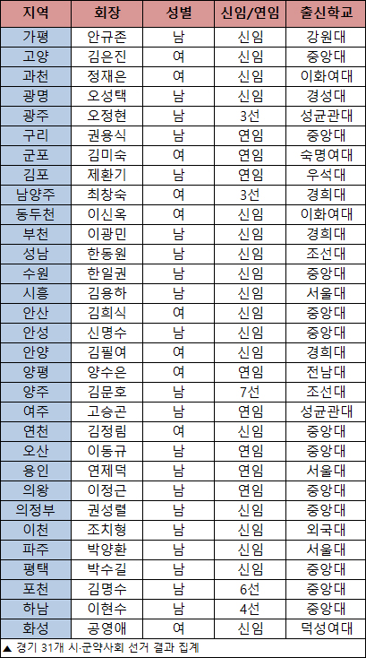 경기 지역약사회장 18명 새 얼굴… 중대 강세 여전