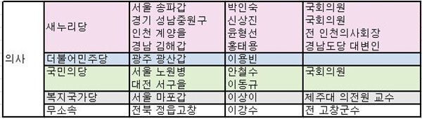 후보 등록마감‥선거운동 뛸 보건의료 인물은?