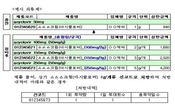 "10월부터 연고·시럽 등 신코드로 청구하세요"