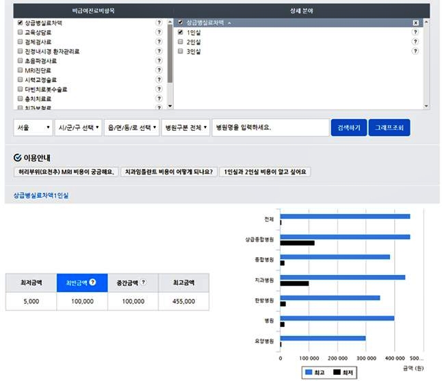 비급여 공개 제도 효과있었나?‥심평원 자체 검증