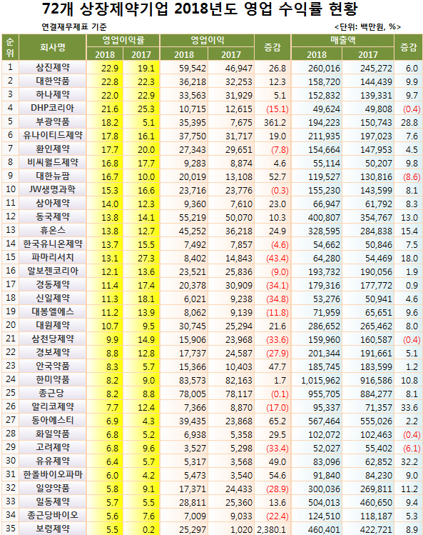 593-1 72개 상장사 영업이익률.jpg