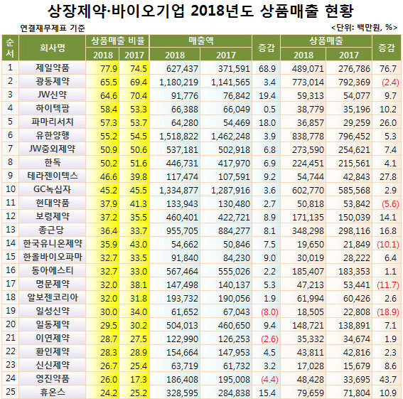 567-1 50개사 상품매출 현황.jpg