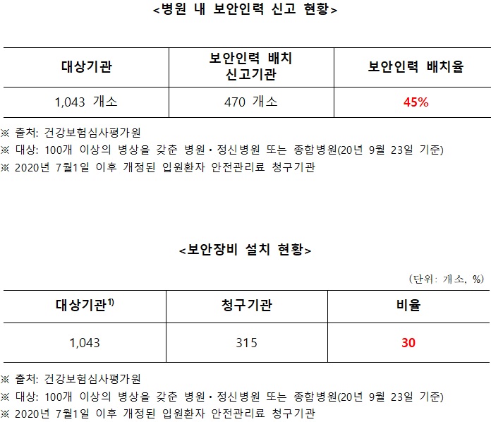 '임세원법' 나왔지만‥의료현장에선 시행률 45% 그쳐