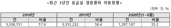 응급체계 개편 안 통했나‥경증환자 응급실 이용 '여전'