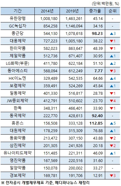 매출 2000억원대 주요 제약사 2014~2019년 매출액 증감 및 순위 변화.jpg