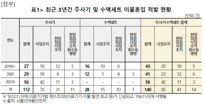 백신 LDS 주사기, 올 한해 이물 혼입 37건 적발