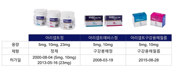 [표2] 국내 시판중인 아리셉트의 다양한 용량 및 제형.jpg