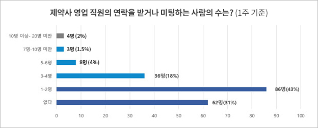 의사, 제약사 영업사원 만남 '주당 2명'…효과적 전략 필요