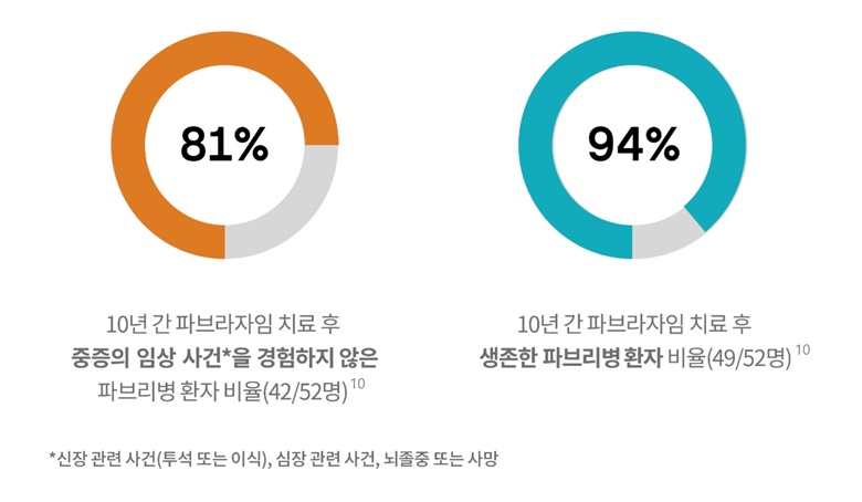 4. 파브라자임 장기 치료 임상 연구 결과.jpg