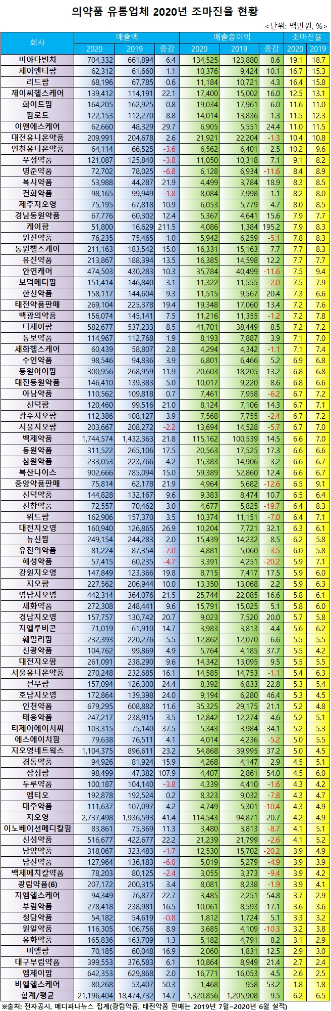 2020 유통 조마진율.jpg