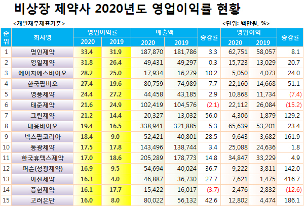 602-1 비상장 영업이익률.jpg