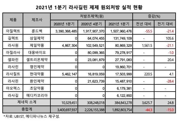 아질렉트 제네릭 실적 표.jpg