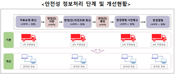 의약품안전나라 활용 안전성 정보 업무 온라인 처리 본격화