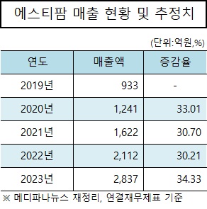 에스티팜 매출 현황 및 추정치.jpg