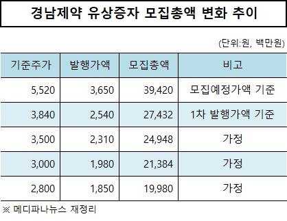 경남제약 유상증자 모집총액 변화 추이.jpg