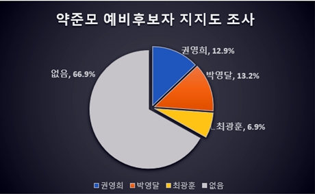 약준모, 대약선거 사전 여론조사 결과…박영달 13.2% 선두