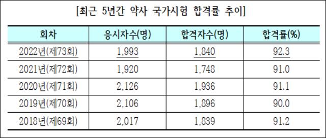 새내기 약사 1,840명 합격… 손명훈·김우진 공동 수석합격