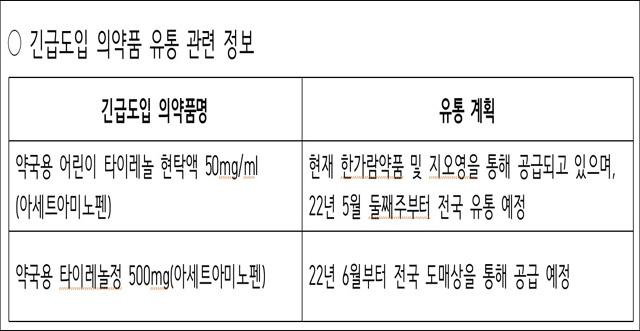 호주 유통 타이레놀 현탁액-정제 전국 약국에 긴급도입된다