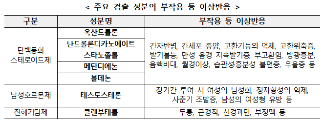 스테로이드·이뇨제 등 온라인 불법유통 누리집 94건 접속 차단·수사의뢰