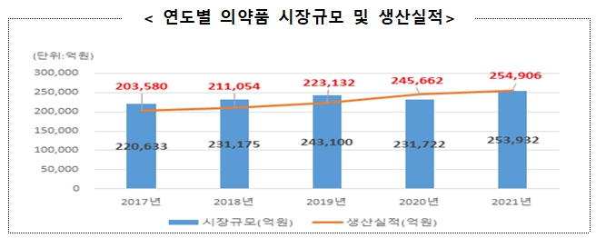 지난해 의약품 시장규모 25조 3,932억원 '역대 최고'…무역수지 연속 흑자