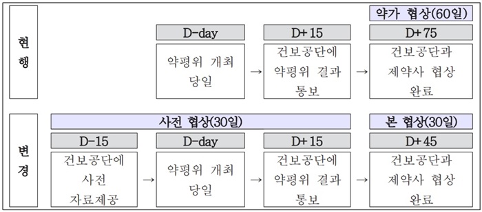 심평원 평가와 공단 약가협상 단축‥지지부진 '신약' 급여 개선