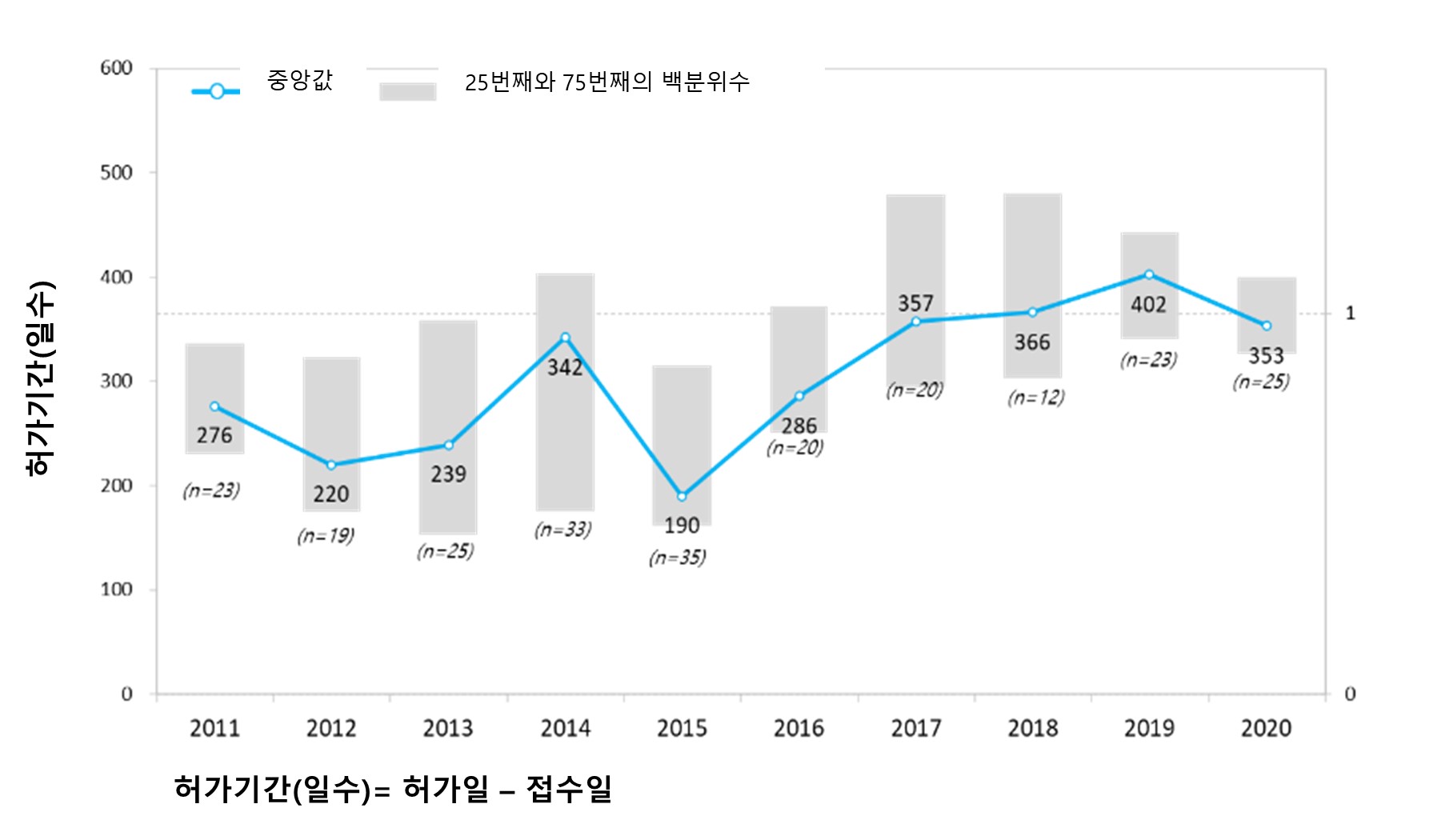 국내 신약 허가 기간 평균 314일‥GMP 심사가 주요 변수