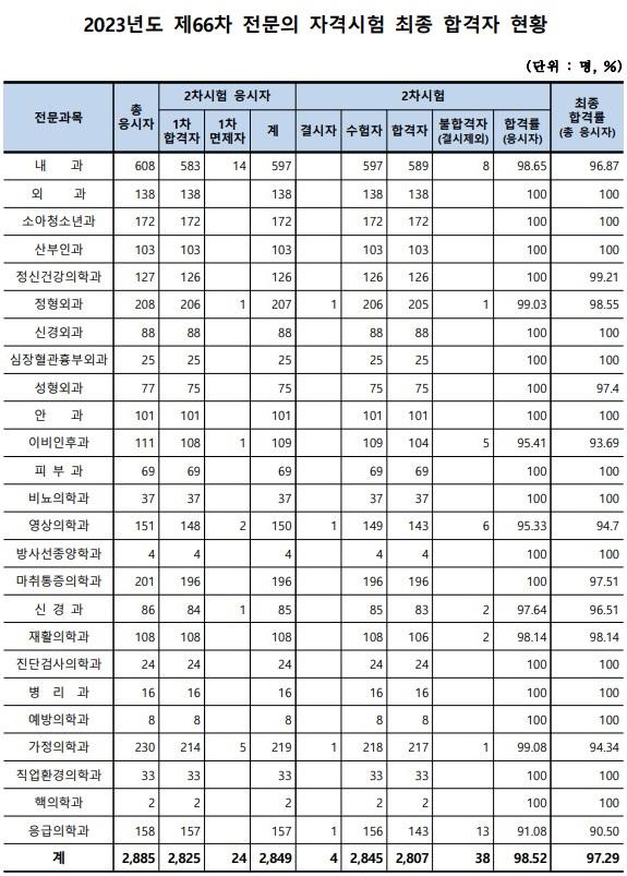 올해 전문의 2,807명 최종 합격…내과 589명, 핵의학과 2명