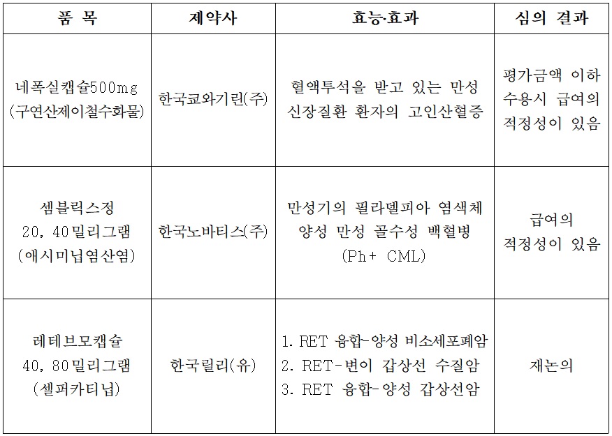 약평위, '셈블릭스', '오뉴렉' 급여 인정‥'빈다맥스'는 좌절