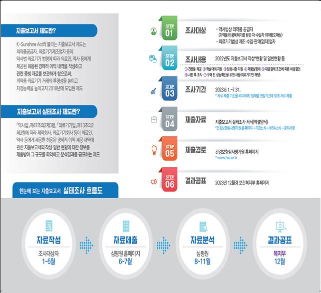 심평원, 의약품·의료기기 지출보고서 실태조사 본격 추진