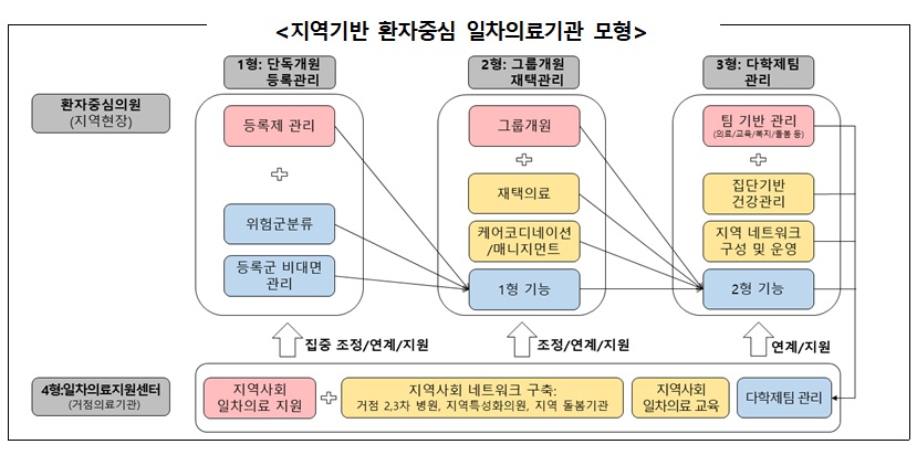 건보공단, '한국형 주치의' 도입 초석될 '일차의료개발센터' 개소