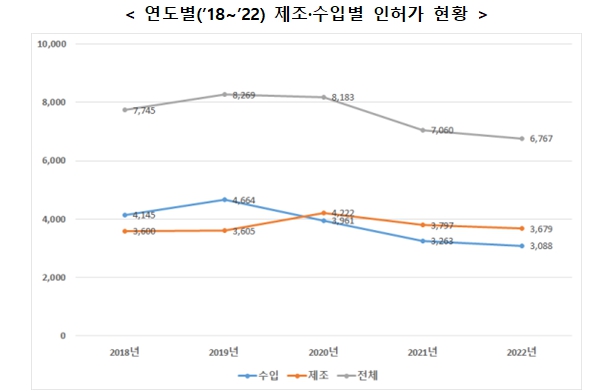 의료기기 인허가, 3년 연속 수입보다 국내 제조가 더 많아