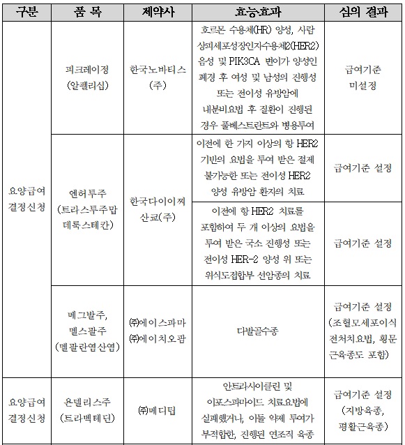 국민청원 이어진 '엔허투', 암질심 통과‥'조스파타'도 급여 확대