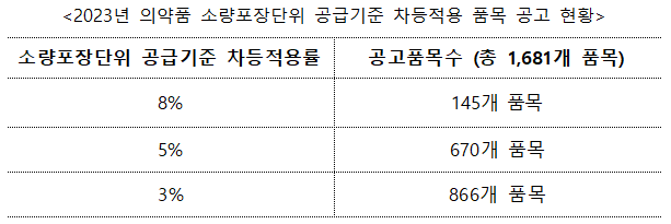 2023년 의약품 소량포장 차등 적용 1681개 품목 확정