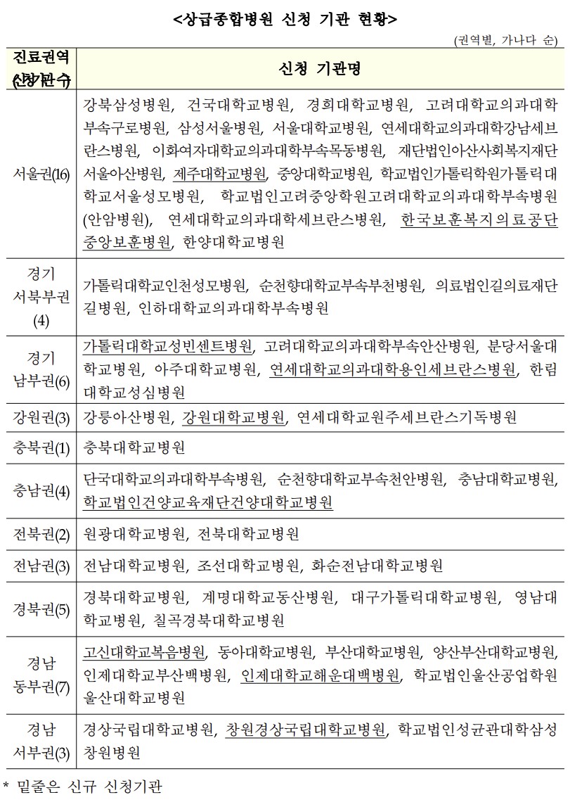 총 54개 병원, '제5기 상급종합병원'에 도전장…9개 신규 신청