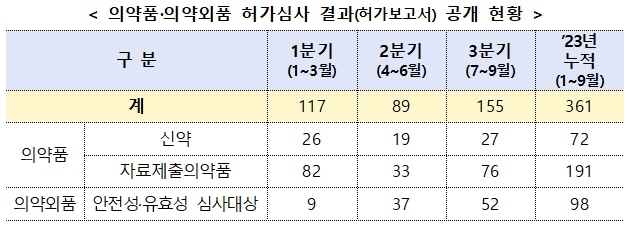 식약처, 의약품 103개 품목 등 3분기 의료제품 허가심사 결과 공개