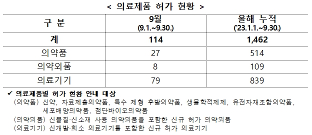 식약처, 9월 의약품·의약외품 등 의료제품 114개 허가