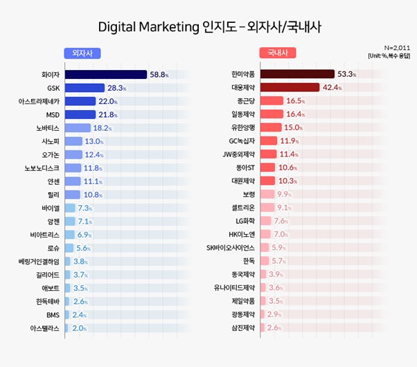 디지털 마케팅 우수 제약사는?‥다국적사 '화이자'-국내사 '한미약품'