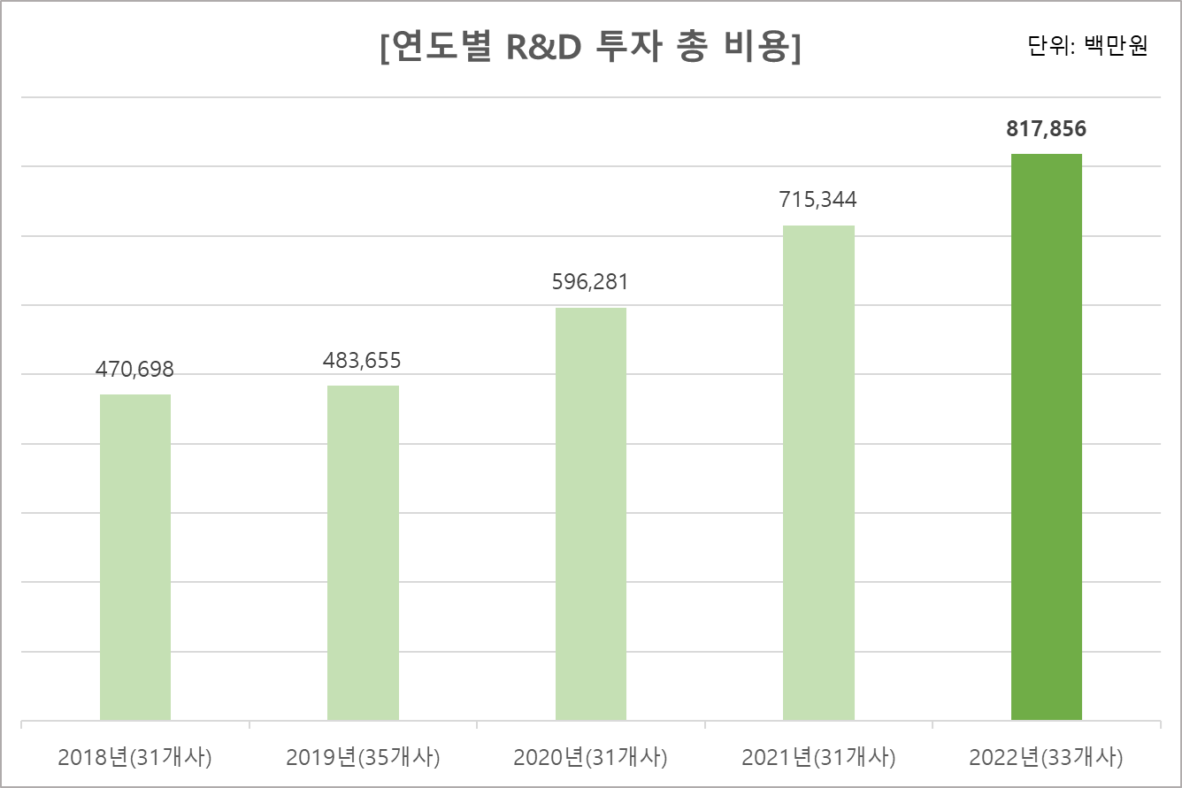 다국적제약사, 지난해 국내 임상연구에 총 8178억 원 투자