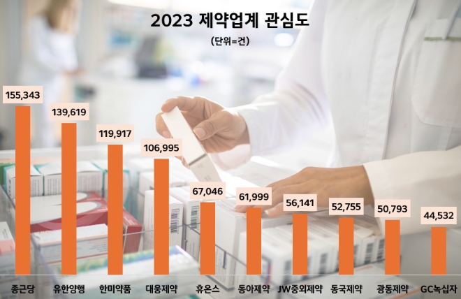 지난해 제약업계 관심도 1위 '종근당'… 소비자 호감도 톱 '동국제약'