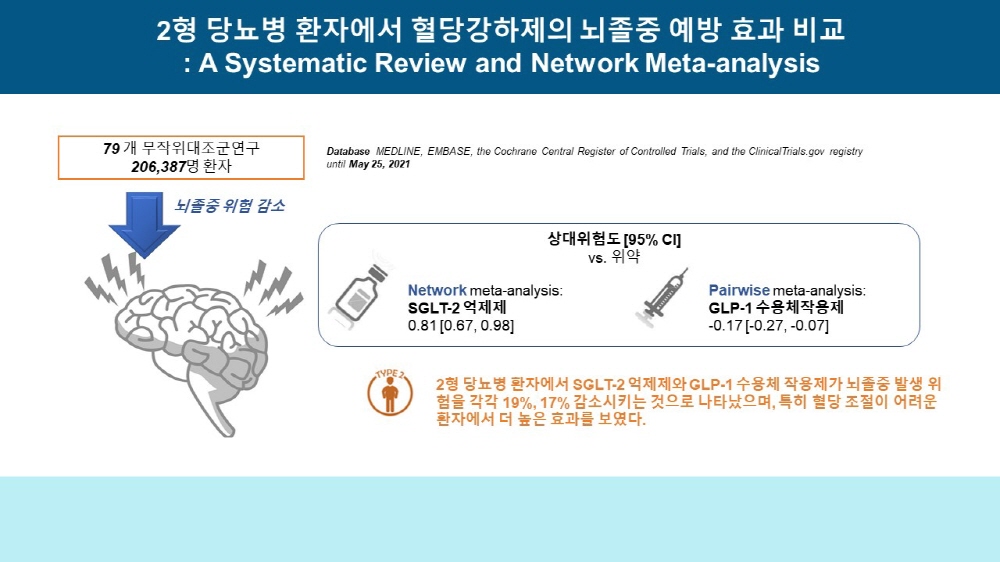 SGLT-2·GLP-1, 당뇨병 환자 뇌졸중 발병 위험도 낮춰