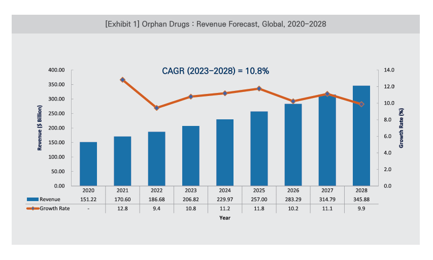 2028년 글로벌 희귀의약품 시장 3458억 달러…바이오의약품 비중 '부각'
