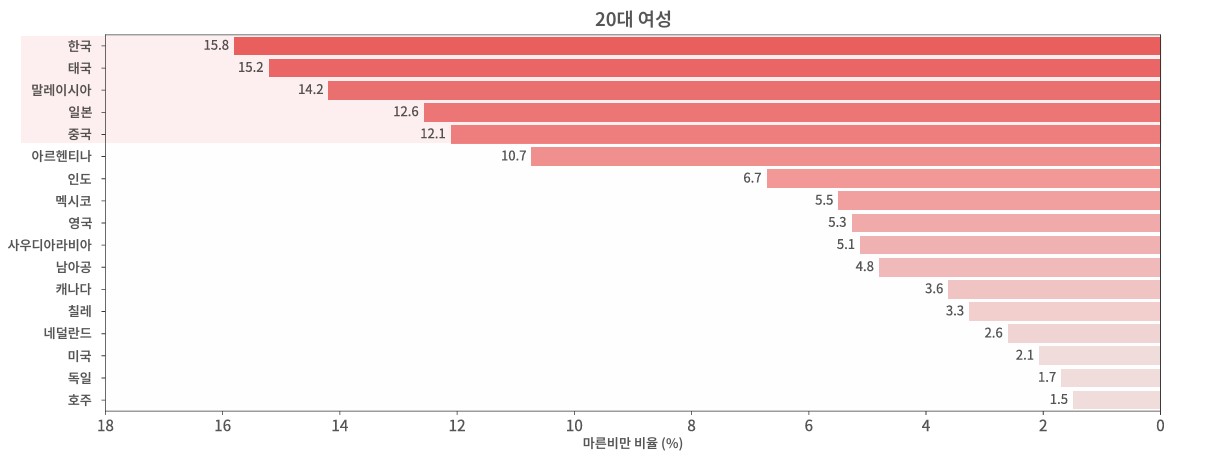 20대 여성 중 마른 비만율 가장 높은 국가는 한국
