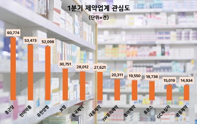 제약업계 1Q 관심도 종근당 1위…한미·유한·보령·동국 順