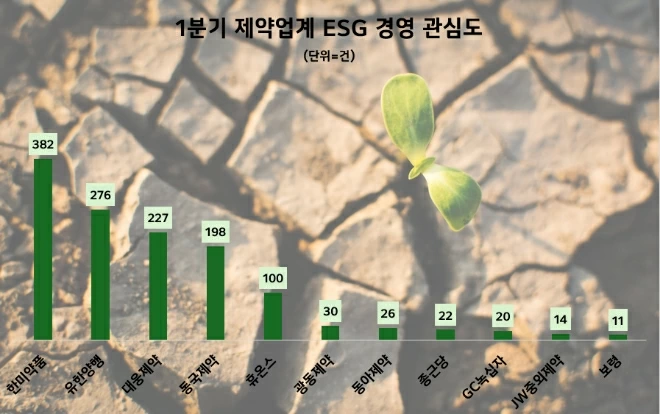 한미약품, ESG경영 관심도 1위…유한·대웅·동국·휴온스 순