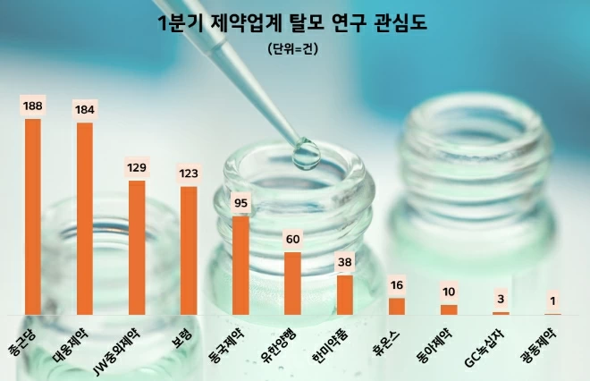 종근당, 제약업계 탈모 연관 정보량 1위…대웅·JW중외·보령·동국 順