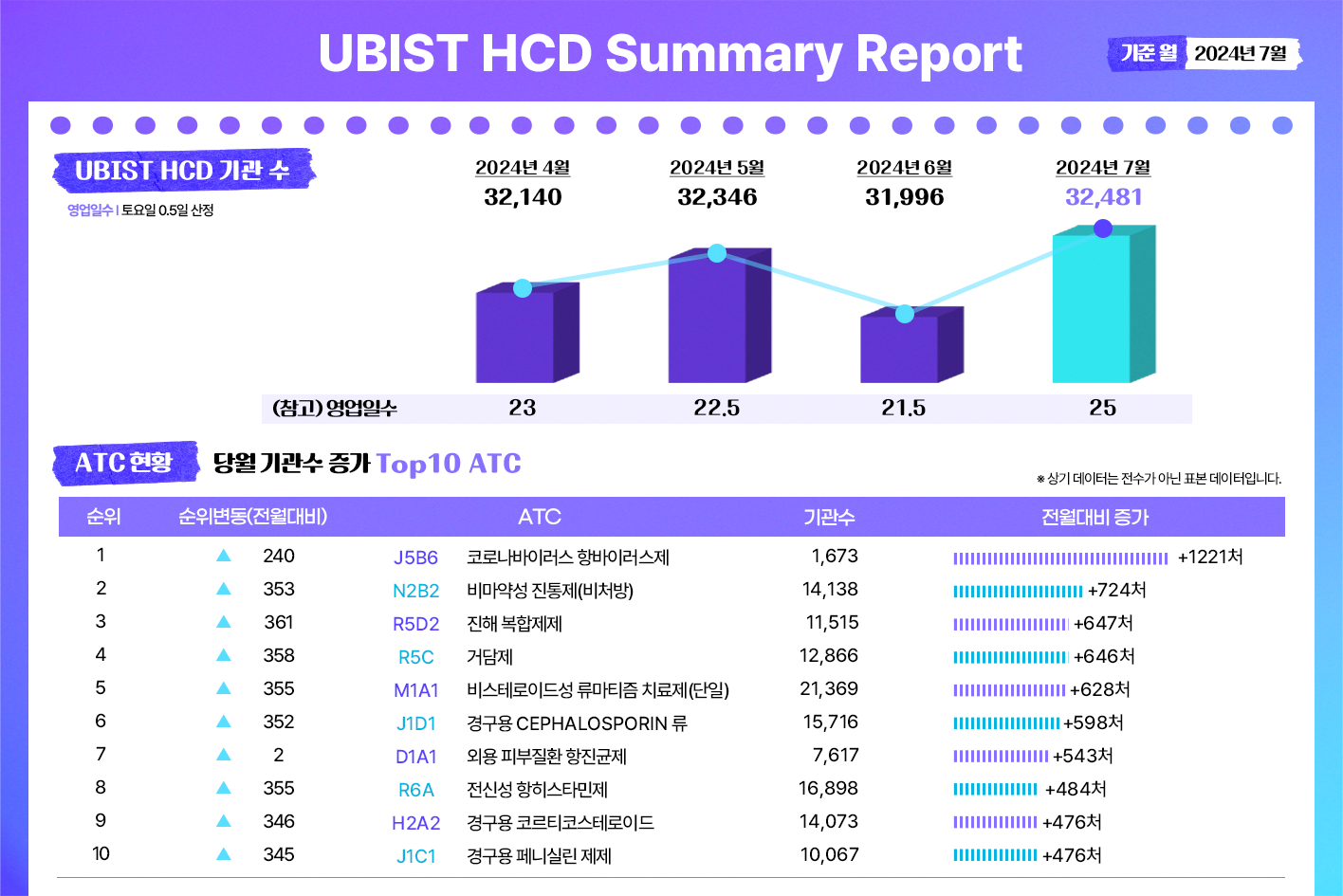 유비케어 'UBIST HCD', 7월 서머리 리포트 발표