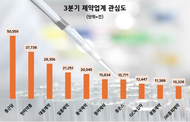 제약기업 3분기 관심도, 종근당 1위…한미약품·대웅제약 順