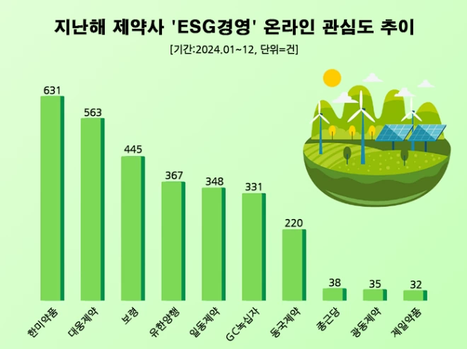 온라인 'ESG경영' 관심도 1위 한미약품…대웅·보령·유한 順